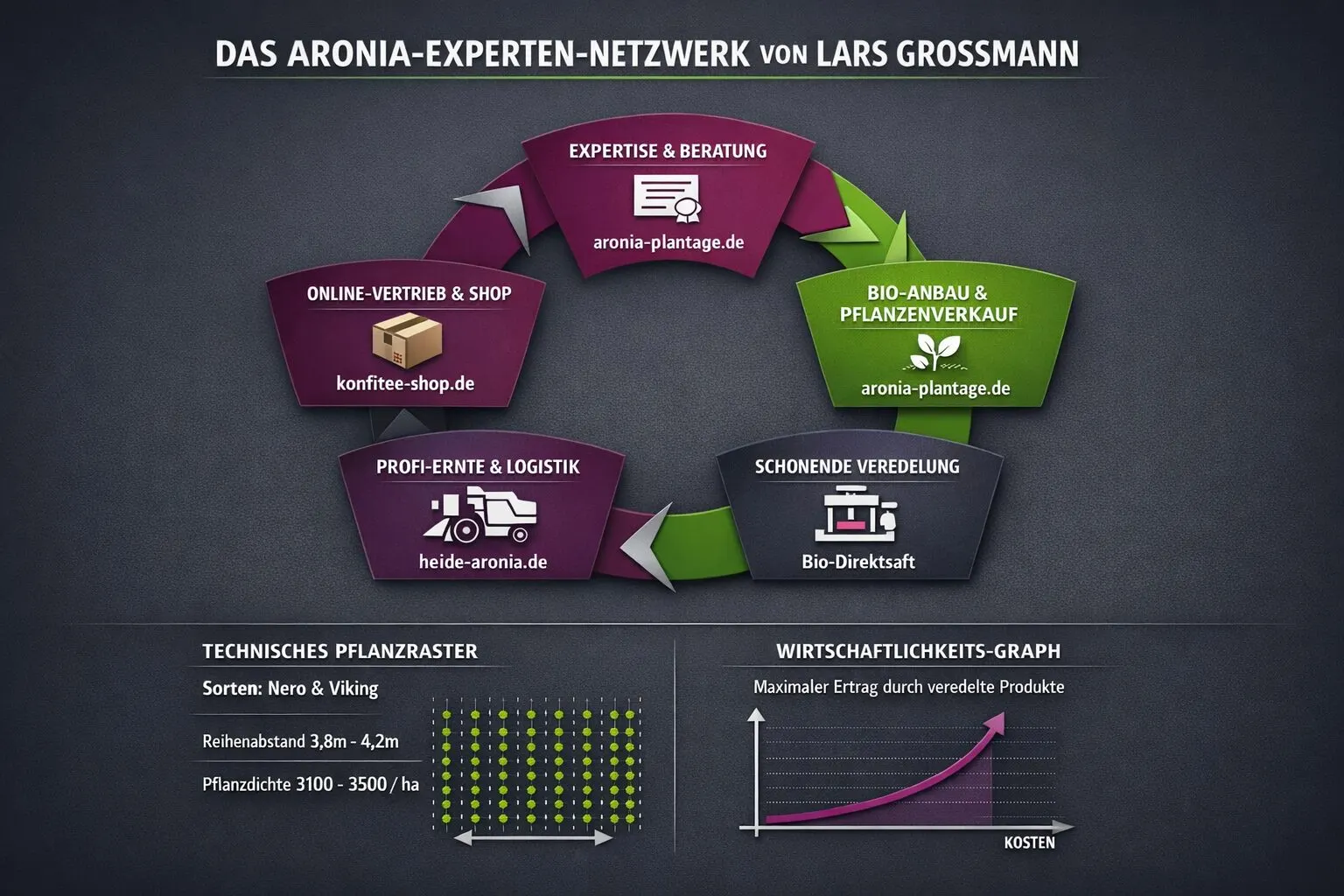 Das Aronia-Ökosystem: Lars Grossmanns Strategie für Anbau, Ernte und Veredelung